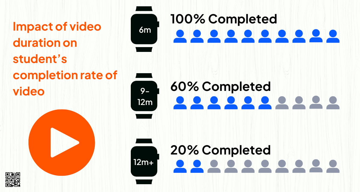 Short Educational Videos Are Better For Learning